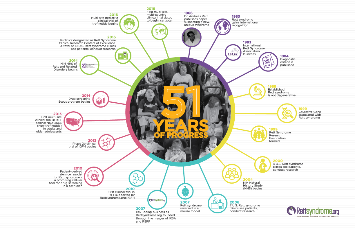51 Years Infographic